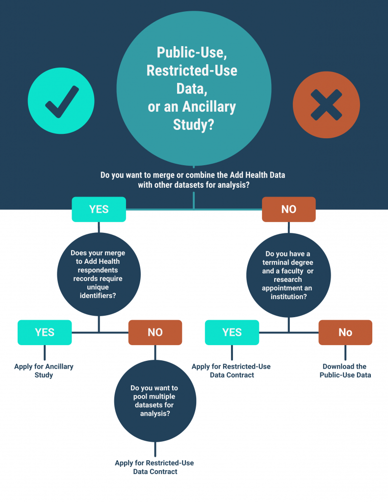 a flowchart to determine which is the best data for your needs - public use, restricted use, or if your needs fit as an ancillary study.
