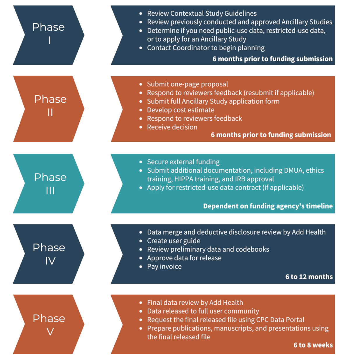 a visual timeline of the contextual ancillary study process as listed in the guidelines and in the web content.