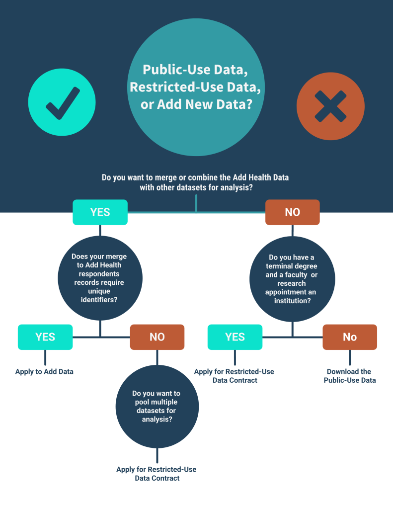 Do you, as the researcher, want to merge or combine the Add Health data with other datasets for analysis? If yes, and your merge requires unique identifiers, then you should apply for an ancillary study. If you do not require unique identifiers, then you should apply for a restricted use data contract.
If you do not want to merge or combine Add Health data with other datasets for analysis, and hold a terminal degree and a faculty or research appointment at an institution, you should apply for a restricted-use data contract.
If you do not want to merge or combine Add Health data with other datasets for analysis, and do not hold a terminal degree and a faculty or research appointment at an institution, you should download the public-use data. 
