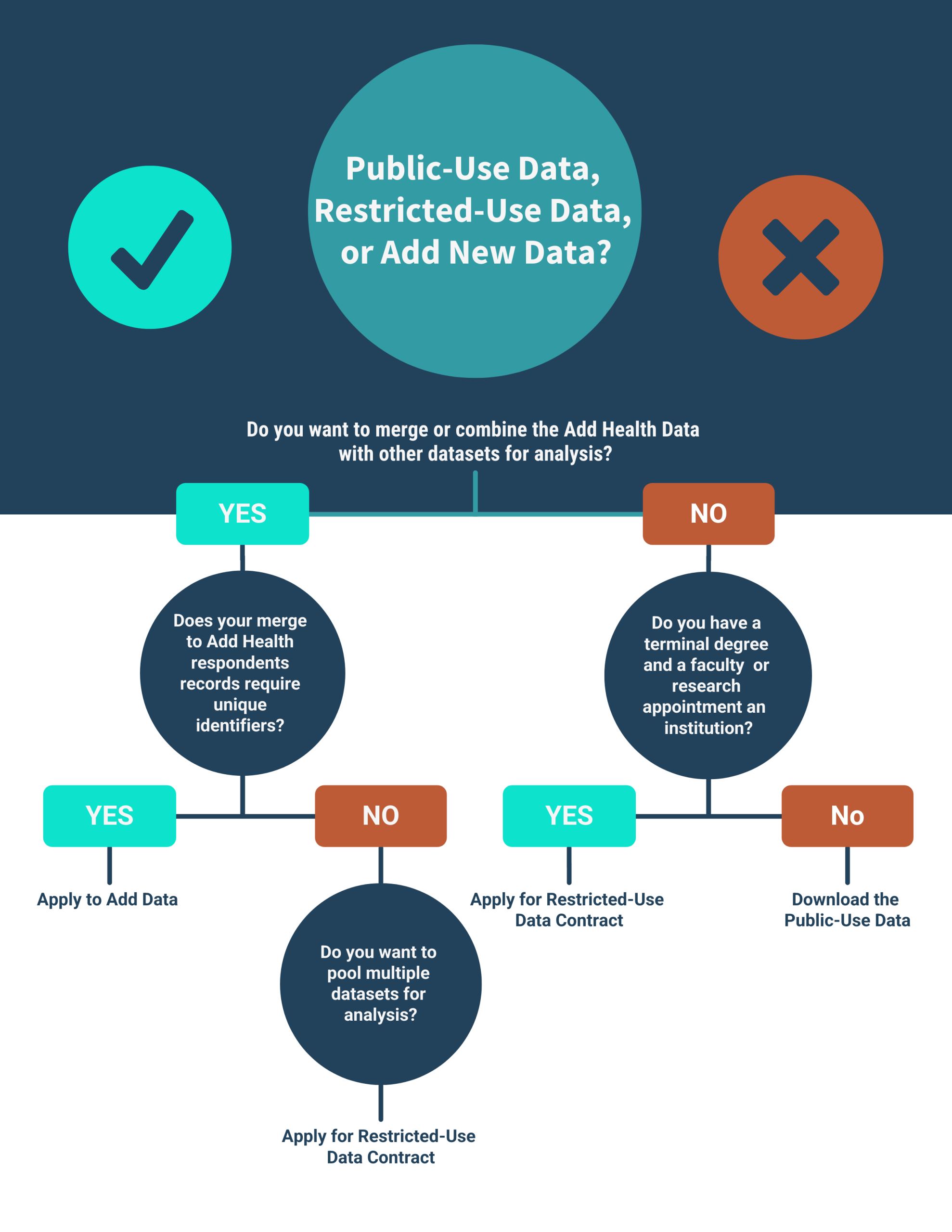 Do you, as the researcher, want to merge or combine the Add Health data with other datasets for analysis? If yes, and your merge requires unique identifiers, then you should apply for an ancillary study. If you do not require unique identifiers, then you should apply for a restricted use data contract.
If you do not want to merge or combine Add Health data with other datasets for analysis, and hold a terminal degree and a faculty or research appointment at an institution, you should apply for a restricted-use data contract.
If you do not want to merge or combine Add Health data with other datasets for analysis, and do not hold a terminal degree and a faculty or research appointment at an institution, you should download the public-use data. 
